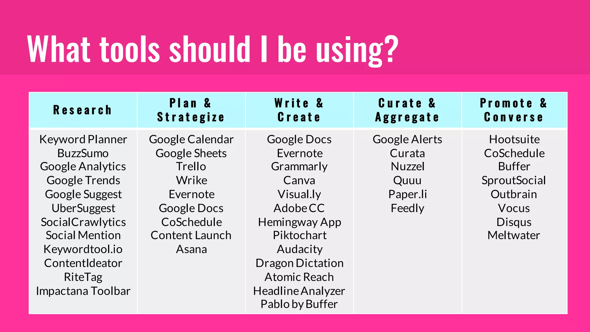 What tools should I be using?
R e s e a r c h
P l a n &
S t r a t e g i z e
W r i t e &
C r e a t e
C u r a t e &
A g g r e g a t e
P r o m o t e &
C o n v e r s e
Keyword Planner
BuzzSumo
Google Analytics
Google Trends
Google Suggest
UberSuggest
SocialCrawlytics
Social Mention
Keywordtool.io
ContentIdeator
RiteTag
Impactana Toolbar
Google Calendar
Google Sheets
Trello
Wrike
Evernote
Google Docs
CoSchedule
Content Launch
Asana
Google Docs
Evernote
Grammarly
Canva
Visual.ly
AdobeCC
Hemingway App
Piktochart
Audacity
Dragon Dictation
Atomic Reach
HeadlineAnalyzer
Pablo byBuffer
Google Alerts
Curata
Nuzzel
Quuu
Paper.li
Feedly
Hootsuite
CoSchedule
Buffer
SproutSocial
Outbrain
Vocus
Disqus
Meltwater
 