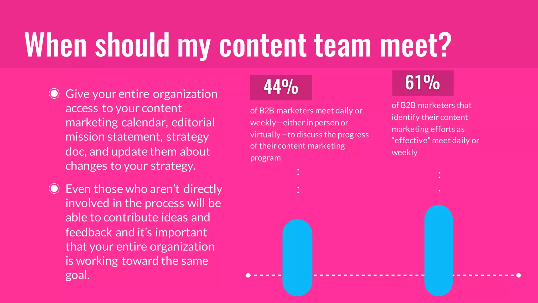 When should my content team meet?
of B2B marketers meet daily or
weekly—eitherin person or
virtually—to discuss the progress
of theircontent marketing
program
44%
of B2B marketers that
identify theircontent
marketing efforts as
“effective” meet daily or
weekly
61%◉ Give your entire organization
access to your content
marketing calendar, editorial
mission statement, strategy
doc, and update them about
changes to your strategy.
◉ Even those who aren’t directly
involved in the process will be
able to contribute ideas and
feedback and it’s important
that your entire organization
is working toward the same
goal.
 