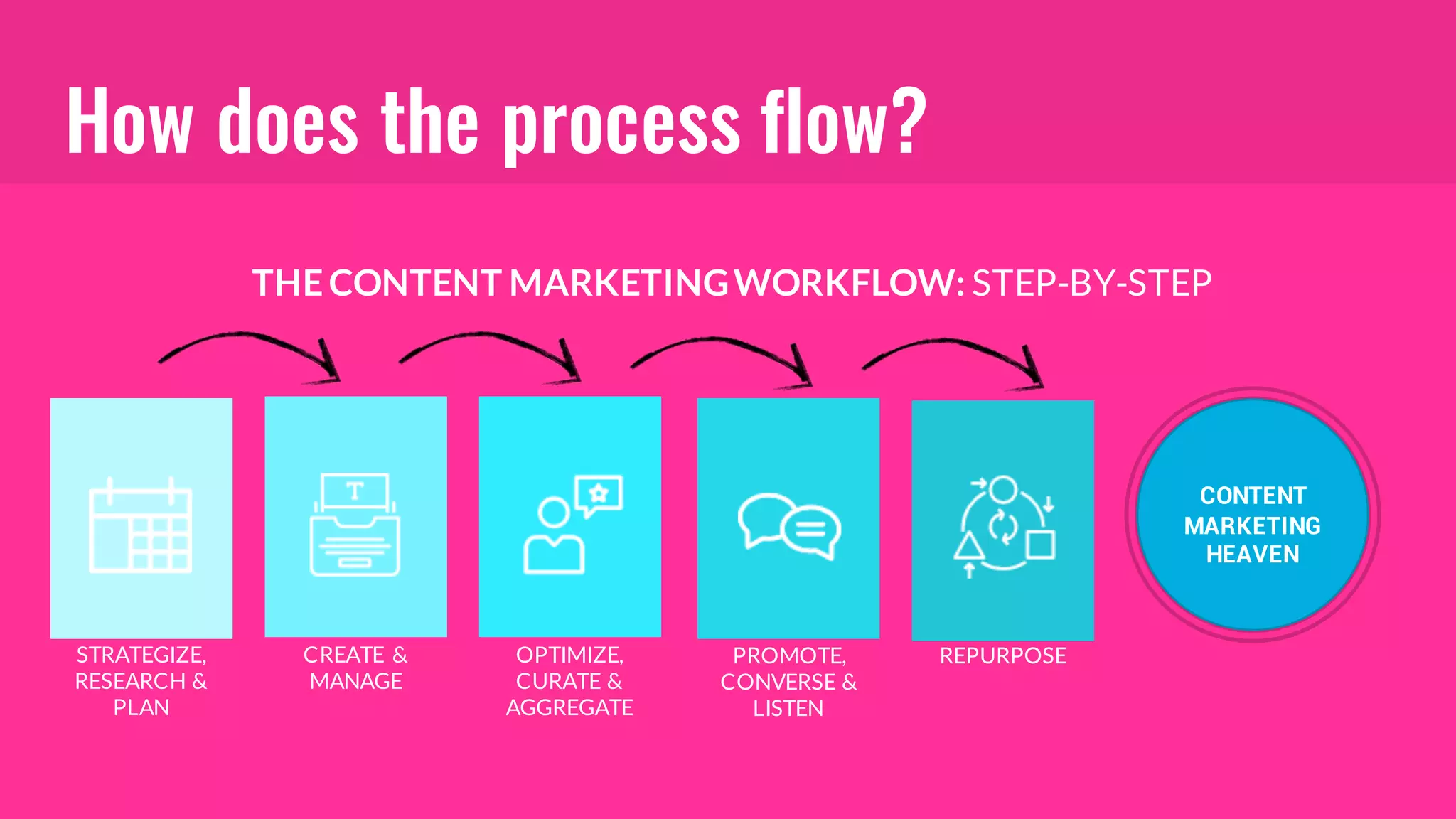 How does the process flow?
THECONTENT MARKETINGWORKFLOW: STEP-BY-STEP
GOA
L
CONTENT
MARKETING
HEAVEN
STRATEGIZE,
RESEARCH &
PLAN
CREATE &
MANAGE
OPTIMIZE,
CURATE &
AGGREGATE
PROMOTE,
CONVERSE &
LISTEN
REPURPOSE
 