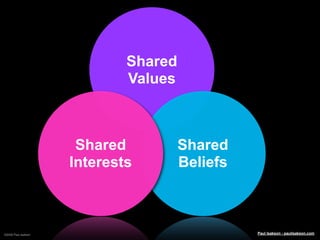 Shared
                             Values



                      Shared          Shared
                     Interests        Beliefs



©2009 Paul Isakson                              Paul Isakson - paulisakson.com
 