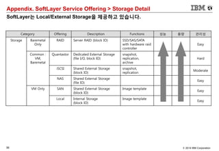 36 © 2014 IBM Corporation
Appendix. SoftLayer Service Offering > Storage Detail
SoftLayer는 Local/External Storage을 제공하고 있습니다.
Category Offering Description Functions 성능 용량 관리성
Storage Baremetal
Only
RAID Server RAID (block IO) SSD/SAS/SATA
with hardware raid
controller
Easy
Common :
VM,
Baremetal
Quantastor Dedicated External Storage
(file I/O, block IO)
snapshot,
replication,
archive
Hard
iSCSI Shared External Storage
(block IO)
snapshot,
replication
Moderate
NAS Shared External Storage
(file IO)
Easy
VM Only SAN Shared External Storage
(block IO)
Image template
Easy
Local Internal Storage
(block IO)
Image template
Easy
 