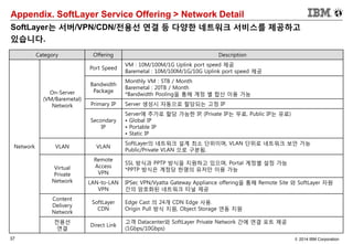 37 © 2014 IBM Corporation
Appendix. SoftLayer Service Offering > Network Detail
Category Offering Description
Network
On-Server
(VM/Baremetal)
Network
Port Speed
VM : 10M/100M/1G Uplink port speed 제공
Baremetal : 10M/100M/1G/10G Uplink port speed 제공
Bandwidth
Package
Monthly VM : 5TB / Month
Baremetal : 20TB / Month
*Bandwidth Pooling을 통해 계정 별 합산 이용 가능
Primary IP Server 생성시 자동으로 할당되는 고정 IP
Secondary
IP
Server에 추가로 할당 가능한 IP, (Private IP는 무료, Public IP는 유료)
• Global IP
• Portable IP
• Static IP
VLAN VLAN
SoftLayer의 네트워크 설계 최소 단위이며, VLAN 단위로 네트워크 보안 가능
Public/Private VLAN 으로 구분됨.
Virtual
Private
Network
Remote
Access
VPN
SSL 방식과 PPTP 방식을 지원하고 있으며, Portal 계정별 설정 가능
*PPTP 방식은 계정당 한명의 유저만 이용 가능
LAN-to-LAN
VPN
IPSec VPN/Vyatta Gateway Appliance offering을 통해 Remote Site 와 SoftLayer 자원
간의 암호화된 네트워크 터널 제공
Content
Delivery
Network
SoftLayer
CDN
Edge Cast 의 24개 CDN Edge 사용.
Origin Pull 방식 지원, Object Storage 연동 지원
전용선
연결
Direct Link
고객 Datacenter와 SoftLayer Private Network 간에 연결 포트 제공
(1Gbps/10Gbps)
SoftLayer는 서버/VPN/CDN/전용선 연결 등 다양한 네트워크 서비스를 제공하고
있습니다.
 