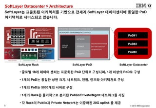 5 © 2014 IBM Corporation
SoftLayer Datacenter > Architecture
SoftLayer는 표준화된 아키텍처를 기반으로 전세계 SoftLayer 데이터센터에 동일한 PoD
아키텍처로 서비스되고 있습니다.
PoD#1
PoD#2
PoD#n
SoftLayer DatacenterSoftLayer PoD
• 글로벌 18개 데이터 센터는 표준화된 PoD 단위로 구성되며, 1개 이상의 PoD로 구성
• 1개의 PoD는 동일한 상면 크기, 네트워크, 전원, 인프라 아키텍처로 구성
• 1개의 PoD는 5000개의 서버로 구성
• 1개의 Rack은 물리적으로 분리된 Public/Private/Mgmt 네트워크를 가짐
• 각 Rack의 Public과 Private Network는 이중화된 20G uplink 를 제공
SoftLayer Rack
 
