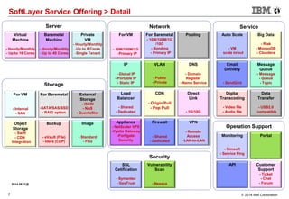 7 © 2014 IBM Corporation
Load
Balancer
- Shared
- Dedicated
Firewall
- Shared
- Dedicated
Appliance
- NetScaler VPX
-Vyatta Gateway
-Fortigate
Security
DNS
- Domain
Register
- Name Service
CDN
- Origin Pull
- Pop Pull
VPN
- Remote
Access
- LAN-to-LAN
External
Storage
- iSCSI
- NAS
- QuantaStor
IP
- Global IP
- Portable IP
- Static IP
Auto Scale
- VM
scale in/out
Image
- Standard
- Flex
Backup
- eVault (File)
- Idera (CDP)
SSL
Cetification
- Symantec
- GeoTrust
Vulnerability
Scan
- Nessus
Message
Queue
- Message
- Queue
- Topic
Object
Storage
- Swift
- CDN
Integration
Email
Delivery
- SendGrid
Digital
Transcoding
- Video file
- Audio file
Data
Transfer
- USB2.0
compatible
Direct
Link
- 1G/10G
Monitoring
- Nimsoft
- Service Ping
Big Data
- Riak
- MongoDB
- Cloudera
Customer
Support
- Ticket
- Chat
- Forum
VLAN
- Public
- Private
Virtual
Machine
- Hourly/Monthly
- Up to 16 Cores
Baremetal
Machine
- Hourly/Monthly
- Up to 40 Cores
Private
VM
- Hourly/Monthly
-Up to 8 Cores
-Single Tenant
For VM
- Internal
- SAN
For Baremetal
-SATA/SAS/SSD
- RAID option
Server
Storage
Network
Security
Service
API
Portal
For VM
- 10M/100M/1G
- Primary IP
Operation Support
For Baremetal
- 10M/100M/1G
/10G
- Bonding
- Primary IP
Pooling
SoftLayer Service Offering > Detail
2014.08 기준
 