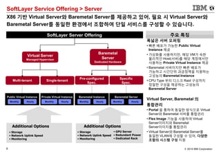 9 © 2014 IBM Corporation
SoftLayer Service Offering > Server
X86 기반 Virtual Server와 Baremetal Server를 제공하고 있어, 필요 시 Virtual Server와
Baremetal Server를 동일한 환경에서 조합하여 단일 서비스를 구성할 수 있습니다.
폭넓은 서버 오퍼링
• 빠른 배포가 가능한 Public Virtual
Instance 제공
• 가상화를 사용하지만, 해당 VM가 속한
물리적인 Host(서버)를 해당 계정에서만
사용하는 Private Virtual Instance 제공
• Baremetal 서버이지만 빠른 배포가
가능하고 시간단위 과금정책을 지원하는
고성능의 Baremetal Instance
• CPU Type 부터 디스크 Raid 구성까지
정밀한 구성을 제공하는 고성능의
Baremetal Server
Virtual Server, Baremetal 의
통합관리
• Portal 을 통하여 동일한 방식으로 Virtual
Server와 Baremetal 서버를 통합관리
• Flex Image 기능을 사용하여 Virtual
Server이미지와 Baremetal
Server이미지를 통합관리
• Virtual Server와 Baremetal Server를
동일한 VLAN에 구성할 수 있어, 다양한
조합의 시스템 구성 지원
주요 특징SoftLayer Server Offering
Virtual Server
Managed Hypervisor
Baremetal
Server
Dedicated Hardware
Multi-tenant Single-tenant
Pre-configured
Spec.
Specific
Spec.
Additional Options Additional Options
• Storage
• Network Uplink Speed
• Monitoring
• Storage
• Network Uplink Speed
• Monitoring
• GPU Server
• Redundant Power
• Dedicated Rack
Public Virtual Instance
HourlyMonthly
Private Virtual Instance
HourlyMonthly
Baremetal Instance
HourlyMonthly
Baremetal Server
Monthly Hourly
 