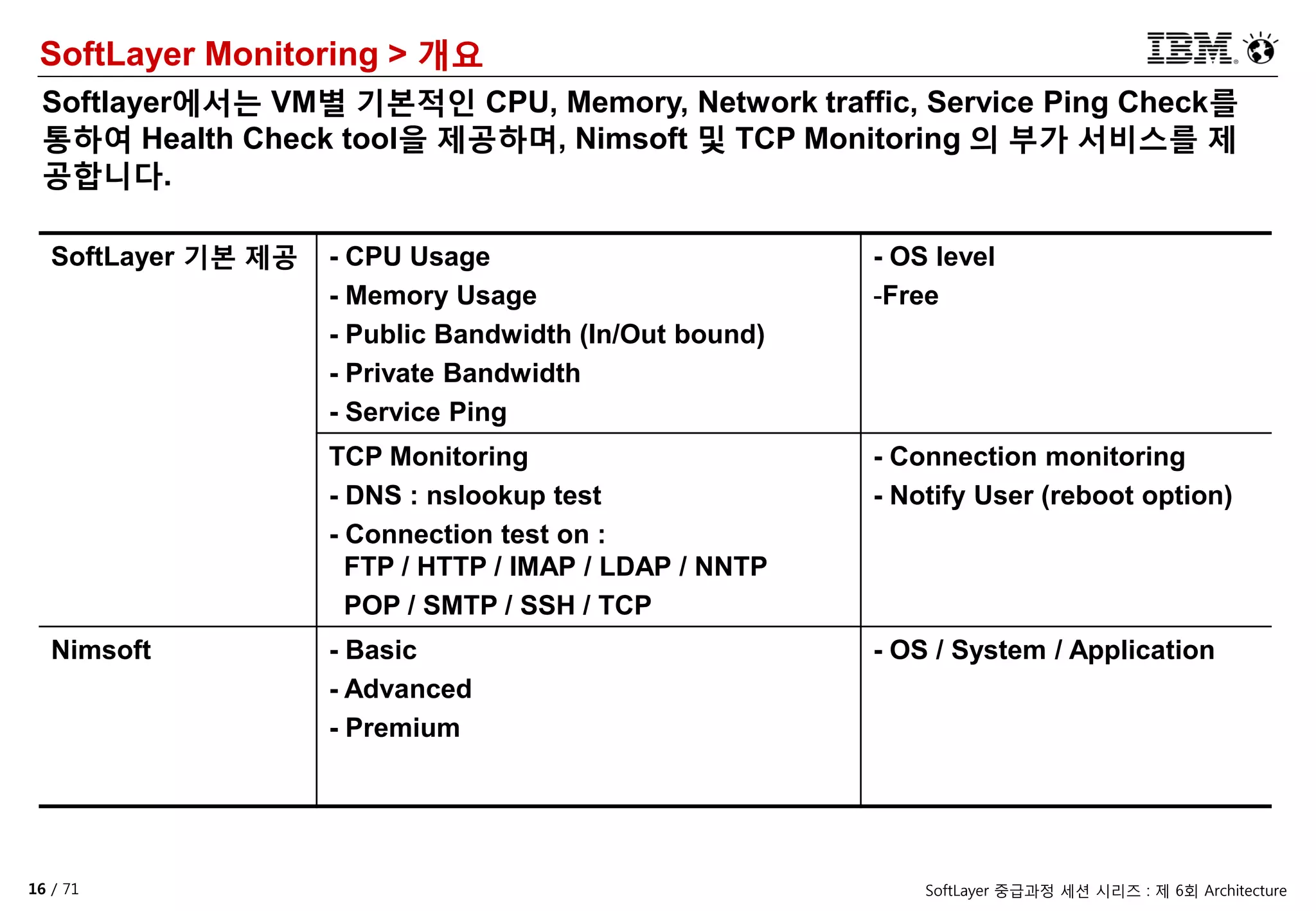16 / 71 SoftLayer 중급과정 세션 시리즈 : 제 6회 Architecture
SoftLayer Monitoring > 개요
Softlayer에서는 VM별 기본적인 CPU, Memory, Network traffic, Service Ping Check를
통하여 Health Check tool을 제공하며, Nimsoft 및 TCP Monitoring 의 부가 서비스를 제
공합니다.
SoftLayer 기본 제공 - CPU Usage
- Memory Usage
- Public Bandwidth (In/Out bound)
- Private Bandwidth
- Service Ping
- OS level
-Free
TCP Monitoring
- DNS : nslookup test
- Connection test on :
FTP / HTTP / IMAP / LDAP / NNTP
POP / SMTP / SSH / TCP
- Connection monitoring
- Notify User (reboot option)
Nimsoft - Basic
- Advanced
- Premium
- OS / System / Application
 