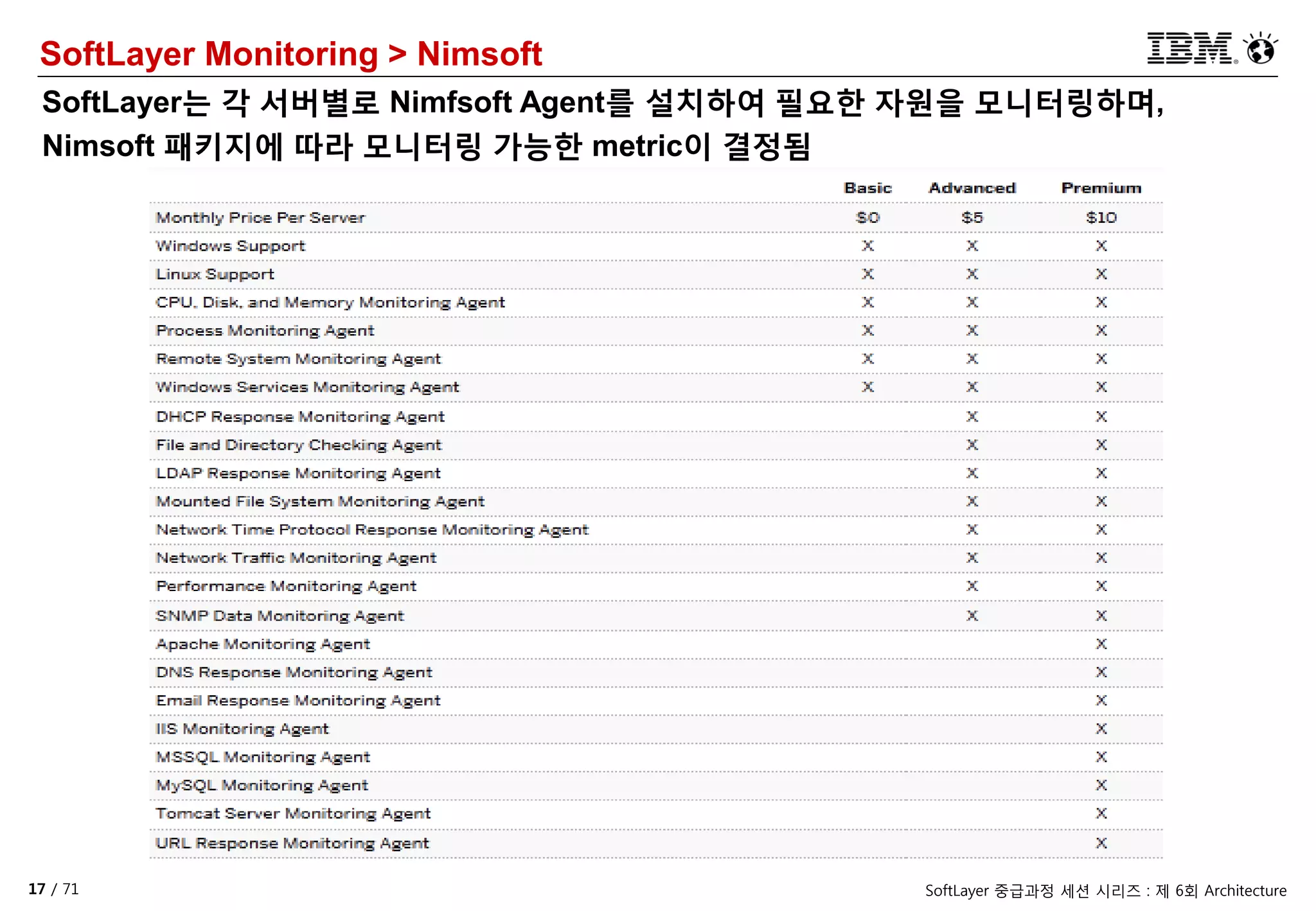 17 / 71 SoftLayer 중급과정 세션 시리즈 : 제 6회 Architecture
SoftLayer Monitoring > Nimsoft
SoftLayer는 각 서버별로 Nimfsoft Agent를 설치하여 필요한 자원을 모니터링하며,
Nimsoft 패키지에 따라 모니터링 가능한 metric이 결정됨
 