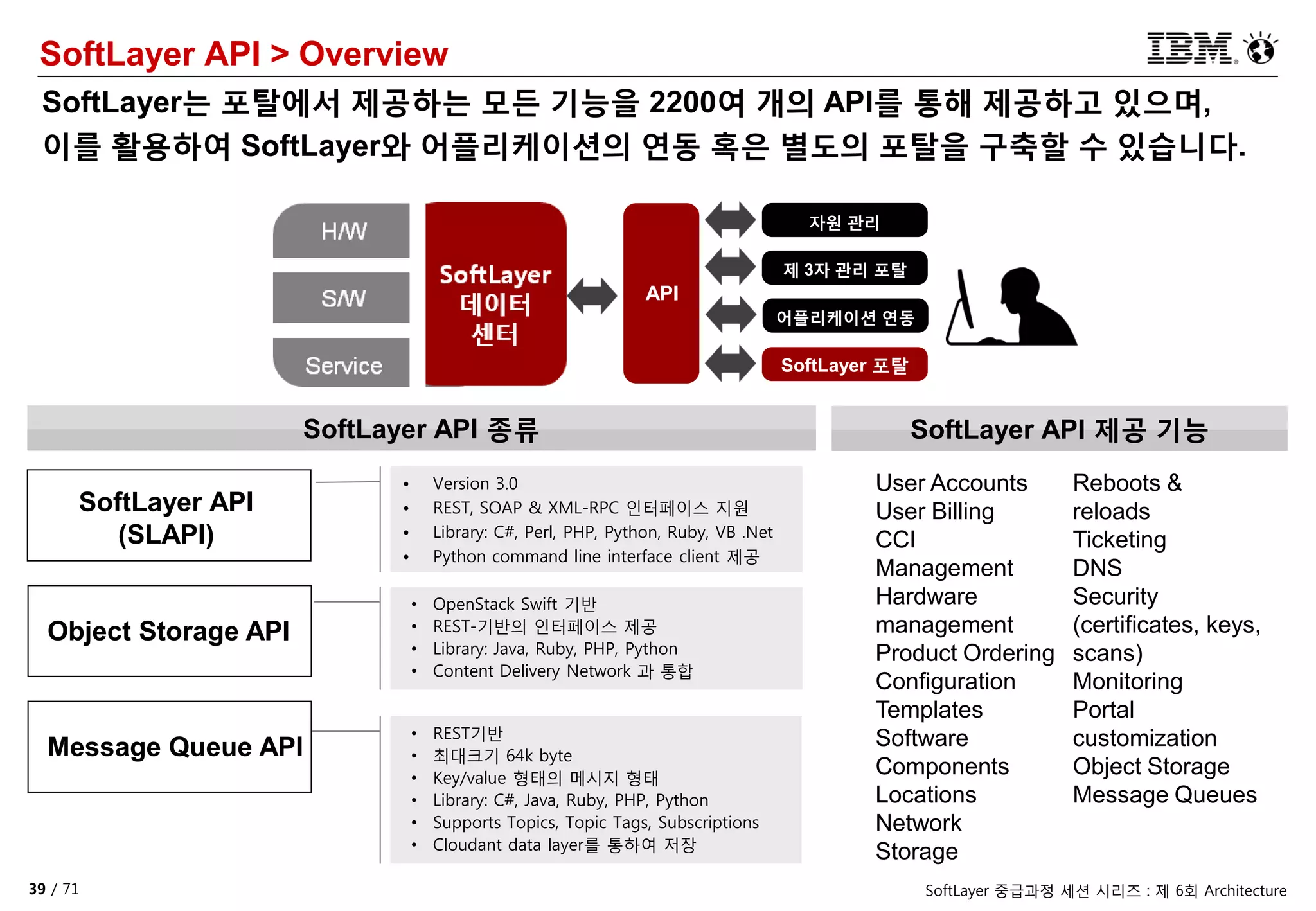 39 / 71 SoftLayer 중급과정 세션 시리즈 : 제 6회 Architecture
SoftLayer API > Overview
SoftLayer는 포탈에서 제공하는 모든 기능을 2200여 개의 API를 통해 제공하고 있으며,
이를 활용하여 SoftLayer와 어플리케이션의 연동 혹은 별도의 포탈을 구축할 수 있습니다.
API
자원 관리
제 3자 관리 포탈
SoftLayer 포탈
SoftLayer API
(SLAPI)
SoftLayer API 종류
Object Storage API
Message Queue API
• Version 3.0
• REST, SOAP & XML-RPC 인터페이스 지원
• Library: C#, Perl, PHP, Python, Ruby, VB .Net
• Python command line interface client 제공
• OpenStack Swift 기반
• REST-기반의 인터페이스 제공
• Library: Java, Ruby, PHP, Python
• Content Delivery Network 과 통합
• REST기반
• 최대크기 64k byte
• Key/value 형태의 메시지 형태
• Library: C#, Java, Ruby, PHP, Python
• Supports Topics, Topic Tags, Subscriptions
• Cloudant data layer를 통하여 저장
SoftLayer API 제공 기능
User Accounts
User Billing
CCI
Management
Hardware
management
Product Ordering
Configuration
Templates
Software
Components
Locations
Network
Storage
어플리케이션 연동
Reboots &
reloads
Ticketing
DNS
Security
(certificates, keys,
scans)
Monitoring
Portal
customization
Object Storage
Message Queues
 