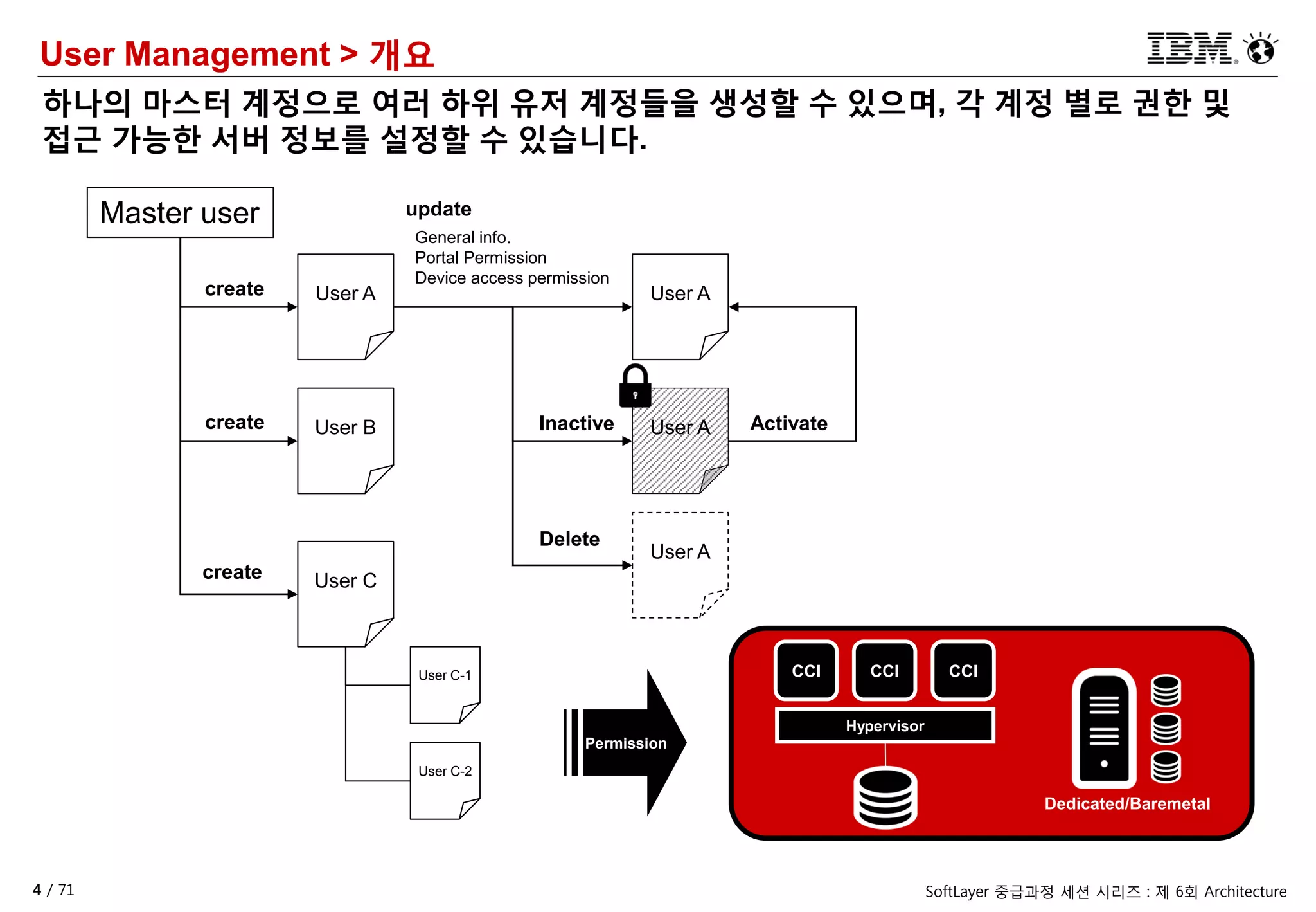 4 / 71 SoftLayer 중급과정 세션 시리즈 : 제 6회 Architecture
Master user
User Acreate User A
update
General info.
Portal Permission
Device access permission
User AInactiveUser B
User C
User A
Delete
Activate
Hypervisor
CCI CCI CCI
Dedicated/Baremetal
create
create
User C-1
User C-2
Permission
User Management > 개요
하나의 마스터 계정으로 여러 하위 유저 계정들을 생성할 수 있으며, 각 계정 별로 권한 및
접근 가능한 서버 정보를 설정할 수 있습니다.
 