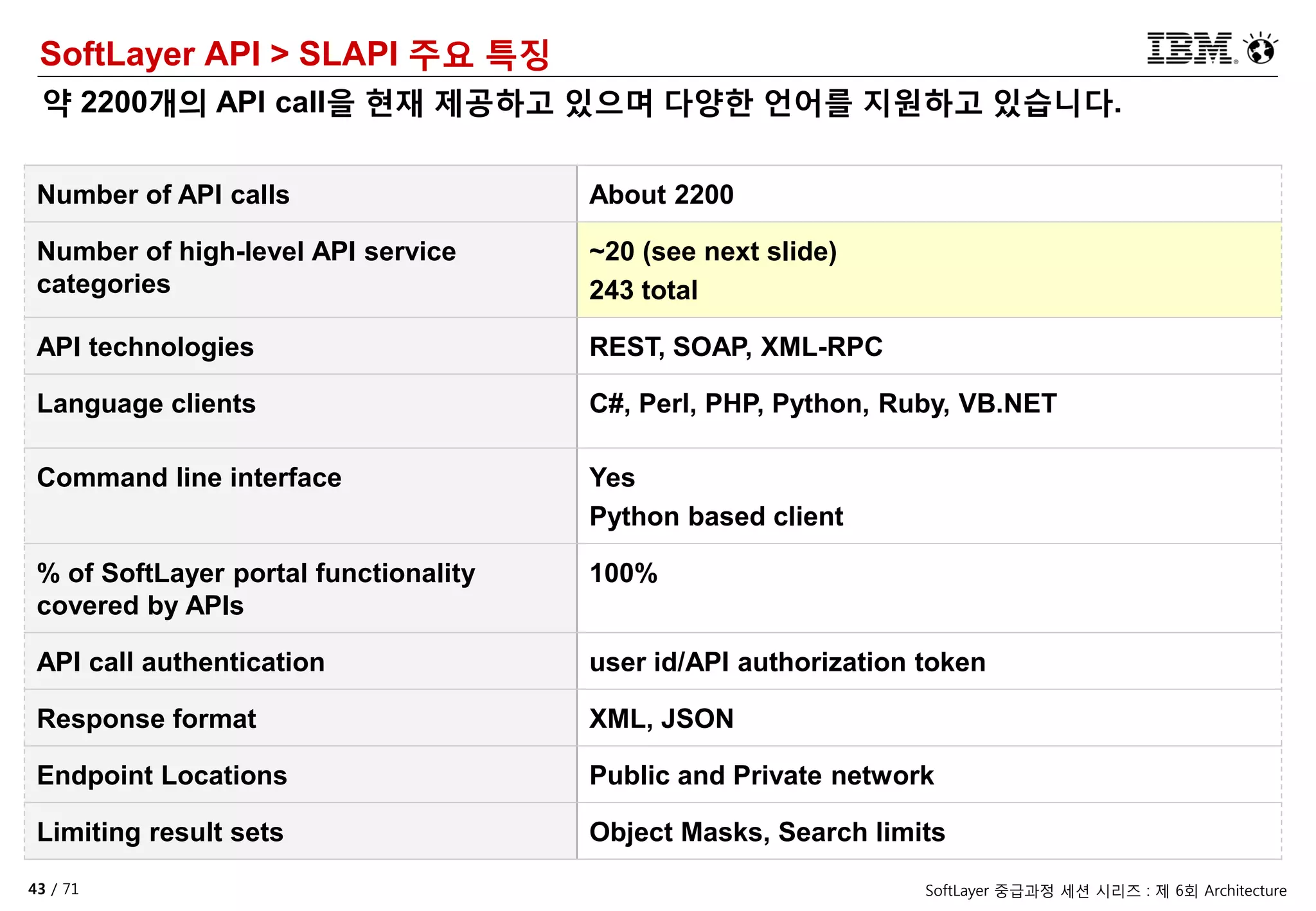 43 / 71 SoftLayer 중급과정 세션 시리즈 : 제 6회 Architecture
SoftLayer API > SLAPI 주요 특징
약 2200개의 API call을 현재 제공하고 있으며 다양한 언어를 지원하고 있습니다.
Number of API calls About 2200
Number of high-level API service
categories
~20 (see next slide)
243 total
API technologies REST, SOAP, XML-RPC
Language clients C#, Perl, PHP, Python, Ruby, VB.NET
Command line interface Yes
Python based client
% of SoftLayer portal functionality
covered by APIs
100%
API call authentication user id/API authorization token
Response format XML, JSON
Endpoint Locations Public and Private network
Limiting result sets Object Masks, Search limits
 