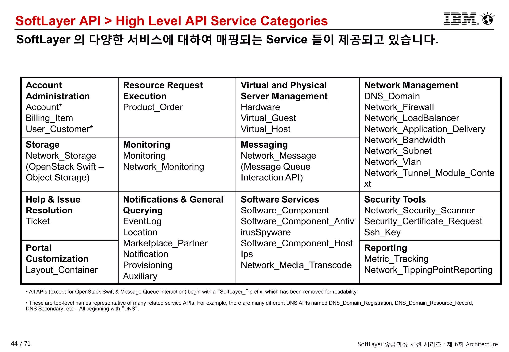 44 / 71 SoftLayer 중급과정 세션 시리즈 : 제 6회 Architecture
SoftLayer API > High Level API Service Categories
SoftLayer 의 다양한 서비스에 대하여 매핑되는 Service 들이 제공되고 있습니다.
Account
Administration
Account*
Billing_Item
User_Customer*
Resource Request
Execution
Product_Order
Virtual and Physical
Server Management
Hardware
Virtual_Guest
Virtual_Host
Network Management
DNS_Domain
Network_Firewall
Network_LoadBalancer
Network_Application_Delivery
Network_Bandwidth
Network_Subnet
Network_Vlan
Network_Tunnel_Module_Conte
xt
Storage
Network_Storage
(OpenStack Swift –
Object Storage)
Monitoring
Monitoring
Network_Monitoring
Messaging
Network_Message
(Message Queue
Interaction API)
Help & Issue
Resolution
Ticket
Notifications & General
Querying
EventLog
Location
Marketplace_Partner
Notification
Provisioning
Auxiliary
Software Services
Software_Component
Software_Component_Antiv
irusSpyware
Software_Component_Host
Ips
Network_Media_Transcode
Security Tools
Network_Security_Scanner
Security_Certificate_Request
Ssh_Key
Portal
Customization
Layout_Container
Reporting
Metric_Tracking
Network_TippingPointReporting
• All APIs (except for OpenStack Swift & Message Queue interaction) begin with a “SoftLayer_” prefix, which has been removed for readability
• These are top-level names representative of many related service APIs. For example, there are many different DNS APIs named DNS_Domain_Registration, DNS_Domain_Resource_Record,
DNS Secondary, etc – All beginning with “DNS”.
 