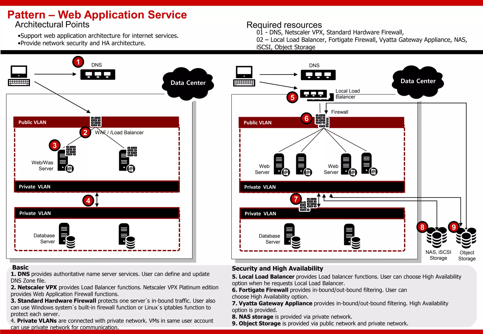 Pattern – Web Application Service
Public VLAN
Private VLAN
Private VLAN
Database
Server
Required resources
01 - DNS, Netscaler VPX, Standard Hardware Firewall,
02 – Local Load Balancer, Fortigate Firewall, Vyatta Gateway Appliance, NAS,
iSCSI, Object Storage
Architectural Points
•Support web application architecture for internet services.
•Provide network security and HA architecture.
1
1. DNS provides authoritative name server services. User can define and update
DNS Zone file.
2. Netscaler VPX provides Load Balancer functions. Netscaler VPX Platinum edition
provides Web Application Firewall functions.
3. Standard Hardware Firewall protects one server’s in-bound traffic. User also
can use Windows system’s built-in firewall function or Linux’s iptables function to
protect each server.
4. Private VLANs are connected with private network. VMs in same user account
can use private network for communication.
4
DNS
Web/Was
Server
3
WAF / /Load Balancer2
Public VLAN
Private VLAN
Private VLAN
Database
Server
DNS
Firewall
Local Load
Balancer
Web
Server
Web
Server
5
6
NAS, iSCSI
Storage
Object
Storage
8 9
7
Data Center Data Center
5. Local Load Balancer provides Load balancer functions. User can choose High Availability
option when he requests Local Load Balancer.
6. Fortigate Firewall provides in-bound/out-bound filtering. User can
choose High Availability option.
7. Vyatta Gateway Appliance provides in-bound/out-bound filtering. High Availability
option is provided.
8. NAS storage is provided via private network.
9. Object Storage is provided via public network and private network.
Basic Security and High Availability
 