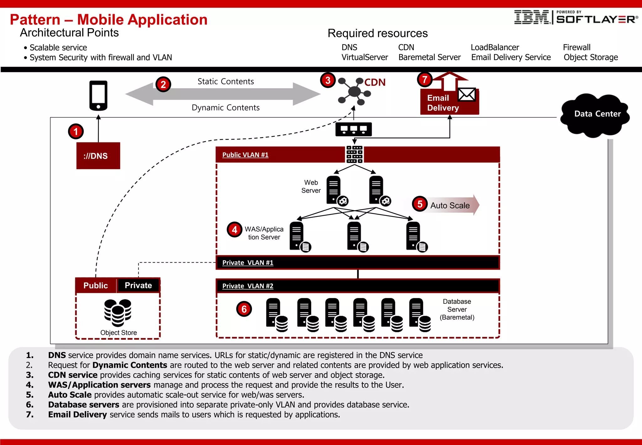 Pattern – Mobile Application
Required resourcesArchitectural Points
• Scalable service
• System Security with firewall and VLAN
1. DNS service provides domain name services. URLs for static/dynamic are registered in the DNS service
2. Request for Dynamic Contents are routed to the web server and related contents are provided by web application services.
3. CDN service provides caching services for static contents of web server and object storage.
4. WAS/Application servers manage and process the request and provide the results to the User.
5. Auto Scale provides automatic scale-out service for web/was servers.
6. Database servers are provisioned into separate private-only VLAN and provides database service.
7. Email Delivery service sends mails to users which is requested by applications.
DNS CDN LoadBalancer Firewall
VirtualServer Baremetal Server Email Delivery Service Object Storage
Public VLAN #1
Private VLAN #1
1
Web
Server
Object Store
Public Private
CDN3
4
Private VLAN #2
Dynamic Contents
Static Contents
Data Center
WAS/Applica
tion Server
Database
Server
(Baremetal)
Email
Delivery
://DNS
6
7
Auto Scale5
2
 