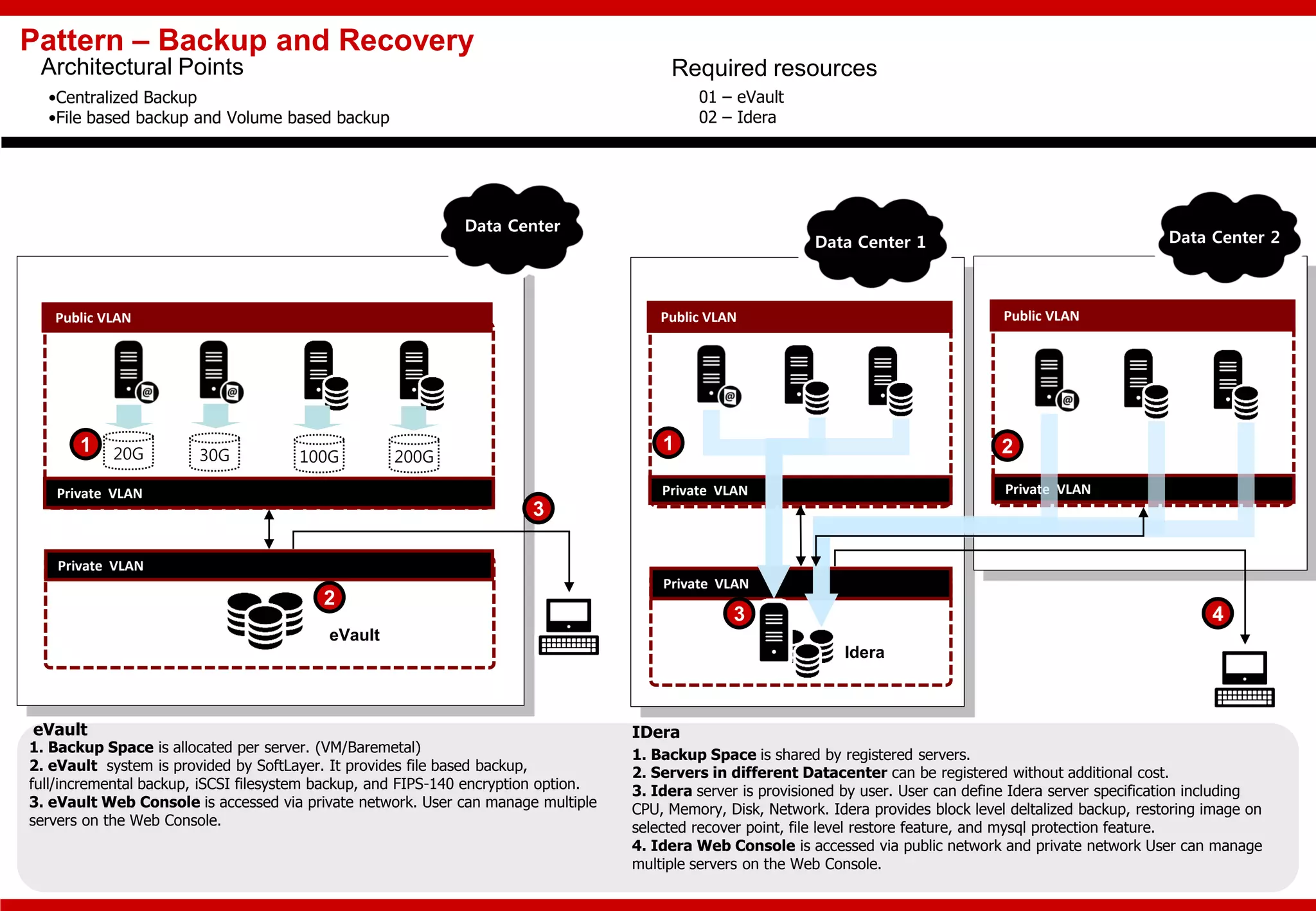 Pattern – Backup and Recovery
Required resources
01 – eVault
02 – Idera
Architectural Points
•Centralized Backup
•File based backup and Volume based backup
1. Backup Space is allocated per server. (VM/Baremetal)
2. eVault system is provided by SoftLayer. It provides file based backup,
full/incremental backup, iSCSI filesystem backup, and FIPS-140 encryption option.
3. eVault Web Console is accessed via private network. User can manage multiple
servers on the Web Console.
Data Center
1. Backup Space is shared by registered servers.
2. Servers in different Datacenter can be registered without additional cost.
3. Idera server is provisioned by user. User can define Idera server specification including
CPU, Memory, Disk, Network. Idera provides block level deltalized backup, restoring image on
selected recover point, file level restore feature, and mysql protection feature.
4. Idera Web Console is accessed via public network and private network User can manage
multiple servers on the Web Console.
eVault IDera
Public VLAN
Private VLAN
Private VLAN
eVault
20G 30G 100G 200G
1
2
3
Public VLAN
Private VLAN
Private VLAN
Idera
1
3
Public VLAN
Private VLAN
Data Center 1 Data Center 2
2
4
 