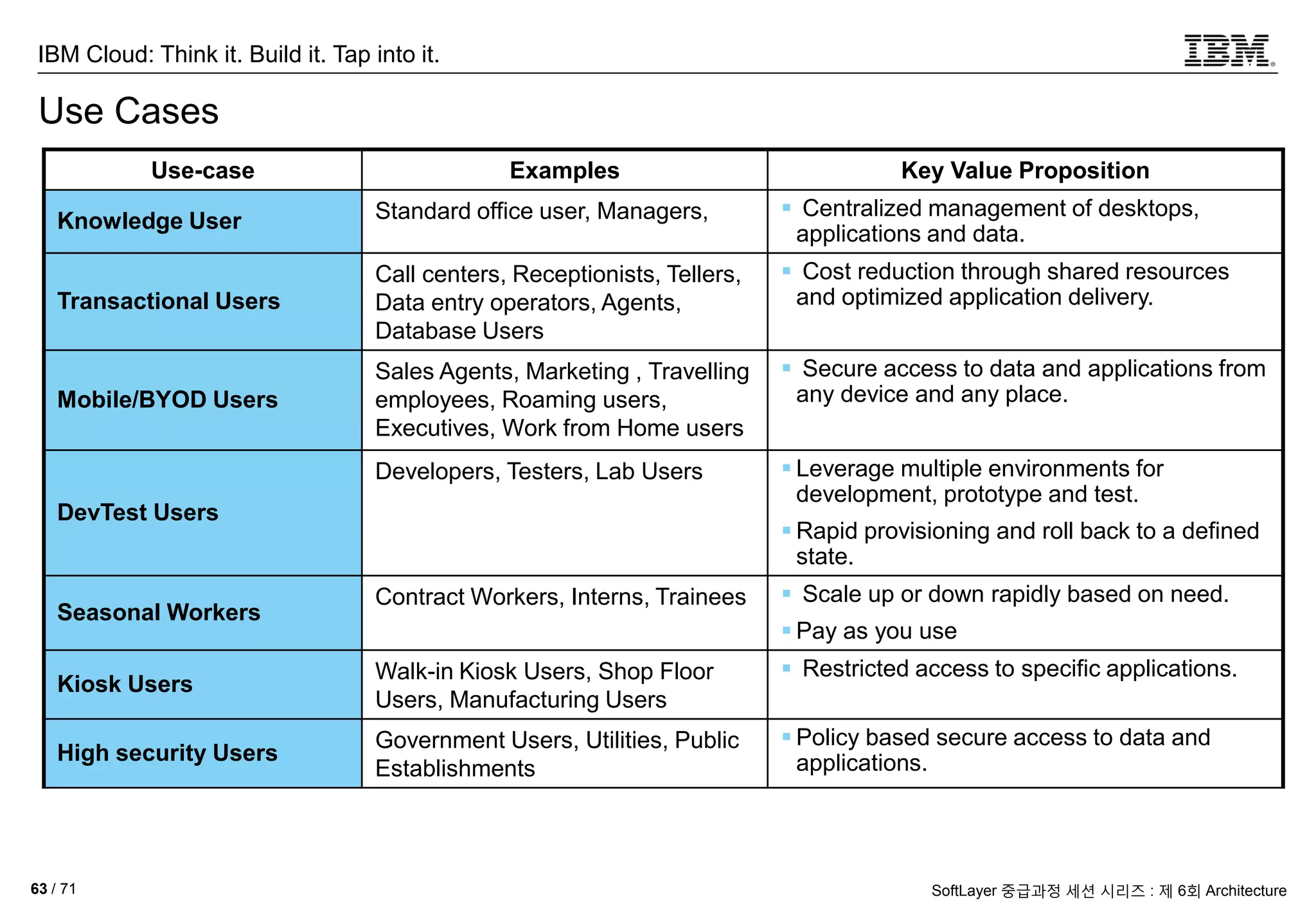 IBM Cloud: Think it. Build it. Tap into it.
63 / 71 SoftLayer 중급과정 세션 시리즈 : 제 6회 Architecture
Use Cases
Use-case Examples Key Value Proposition
Knowledge User Standard office user, Managers,  Centralized management of desktops,
applications and data.
Transactional Users
Call centers, Receptionists, Tellers,
Data entry operators, Agents,
Database Users
 Cost reduction through shared resources
and optimized application delivery.
Mobile/BYOD Users
Sales Agents, Marketing , Travelling
employees, Roaming users,
Executives, Work from Home users
 Secure access to data and applications from
any device and any place.
DevTest Users
Developers, Testers, Lab Users  Leverage multiple environments for
development, prototype and test.
 Rapid provisioning and roll back to a defined
state.
Seasonal Workers
Contract Workers, Interns, Trainees  Scale up or down rapidly based on need.
 Pay as you use
Kiosk Users
Walk-in Kiosk Users, Shop Floor
Users, Manufacturing Users
 Restricted access to specific applications.
High security Users
Government Users, Utilities, Public
Establishments
 Policy based secure access to data and
applications.
 