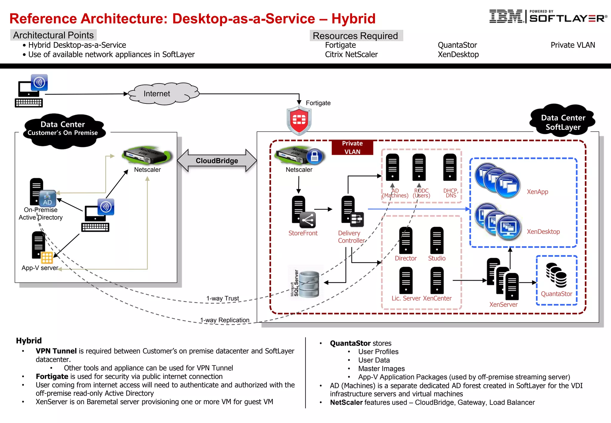 Data Center
SoftLayer
Private
VLAN
Reference Architecture: Desktop-as-a-Service – Hybrid
Data Center
Customer’s On Premise
Resources Required
Fortigate QuantaStor Private VLAN
Citrix NetScaler XenDesktop
Architectural Points
• Hybrid Desktop-as-a-Service
• Use of available network appliances in SoftLayer
• VPN Tunnel is required between Customer’s on premise datacenter and SoftLayer
datacenter.
• Other tools and appliance can be used for VPN Tunnel
• Fortigate is used for security via public internet connection
• User coming from internet access will need to authenticate and authorized with the
off-premise read-only Active Directory
• XenServer is on Baremetal server provisioning one or more VM for guest VM
• QuantaStor stores
• User Profiles
• User Data
• Master Images
• App-V Application Packages (used by off-premise streaming server)
• AD (Machines) is a separate dedicated AD forest created in SoftLayer for the VDI
infrastructure servers and virtual machines
• NetScaler features used – CloudBridge, Gateway, Load Balancer
Hybrid
On-Premise
Active Directory
App-V server
Netscaler Netscaler
Fortigate
Internet
StoreFront Delivery
Controller
AD
(Machines)
DHCP,
DNS
Director Studio
Lic. Server XenCenter
XenApp
XenDesktop
QuantaStor
CloudBridge
XenServer
1-way Trust
RODC
(Users)
1-way Replication
 