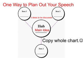 One Way to Plan Out Your Speech

            3 ideas to be discussed




                Main Idea


                        Copy whole chart.
 
