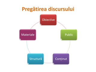 Prezentare propriu-zisă