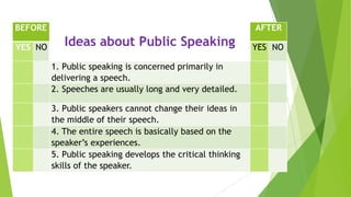BEFORE
Ideas about Public Speaking
AFTER
YES NO YES NO
1. Public speaking is concerned primarily in
delivering a speech.
2. Speeches are usually long and very detailed.
3. Public speakers cannot change their ideas in
the middle of their speech.
4. The entire speech is basically based on the
speaker’s experiences.
5. Public speaking develops the critical thinking
skills of the speaker.
 