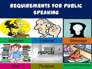 Requirements for Public
Speaking
Speaker Listener Message
Plan Purpose Record of the interchange
 