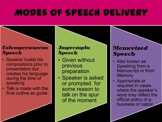 Modes of Speech Delivery
Extemporaneous
Speech
• Speaker builds his
compositions prior to
presentation but
creates his language
during the time of
speaking
• Talk is made with the
final outline as guide.
Impromptu
Speech
• Given without
previous
preparation
• Speaker is asked
or prompted for
some reason to
talk on the spur
of the moment
Memorized
Speech
• Also known as
Speaking from a
Manuscript or from
Memory
• Appropriate or
required in cases
where the speaker’s
word may reflect the
official policy of a
business or nation
 