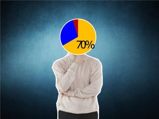 70%
 