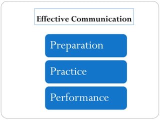 Effective Communication
 