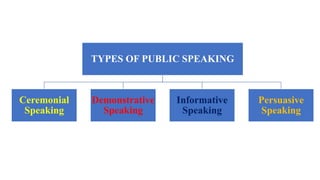TYPES OF PUBLIC SPEAKING
Ceremonial
Speaking
Demonstrative
Speaking
Informative
Speaking
Persuasive
Speaking
 