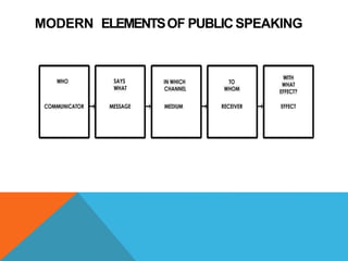 MODERN ELEMENTSOF PUBLICSPEAKING
 