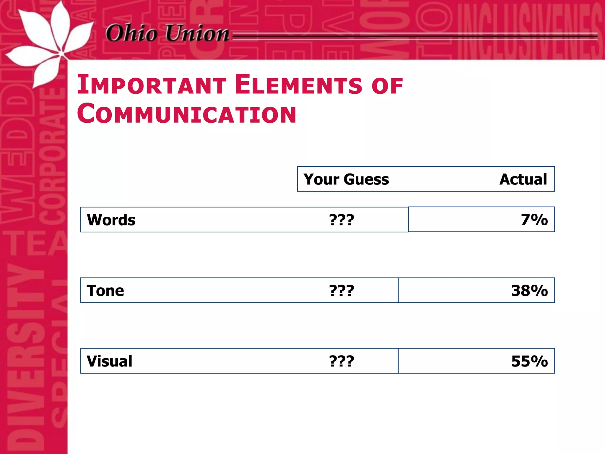 Important Elements of
Communication

              Your Guess   Actual

Words           ???          7%



Tone            ???         38%



Visual          ???         55%
 