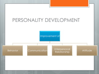 PERSONALITY DEVELOPMENT


                   Improvement of




                             Interpersonal
Behavior   Communication                     Attitude
                              Relationship
 