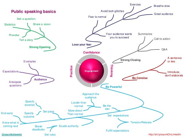 Public Speaking Basics By souvikstweets