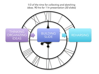 THINKING
ORGANIZING
IDEAS
BUILDING
SLIDE
REHARSING
1/3 of the time for collecting and sketching
ideas. 90 hrs for 1 hr presentation (30 slides)
 
