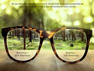 As we already seen, Neuroscience shows that concepts presented as
pictures are more likely to be remembered than words.
Hearing =
10% Retention
Watching =
65% Retention
 
