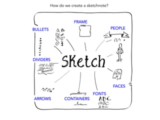 ARROWS
FONTS
FRAME
PEOPLE
FACES
BULLETS
DIVIDERS
CONTAINERS
How do we create a sketchnote?
 