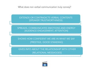 What does non verbal communication truly convey?
EXTENDS OR CONTRADICTS VERBAL CONTENTS
[SPEAKER TRUSTWORTHINESS]
SPREADS, COMMUNICATES EMOTIONS AND ENERGY
[AUDIENCE ENGAGEMENT, ATTENTION]
SHOWS HOW CONFIDENT WE ARE IN WHAT WE SAY
[PRESTIGE, GOOD STANDING]
GIVES INFO ABOUT THE RELATIONSHIP WITH OTHER
[RELATIONAL MESSAGGES]
 
