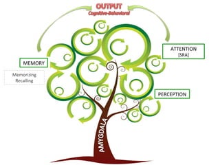 ATTENTION	
  
[SRA]	
  
PERCEPTION	
  
MEMORY	
  
Memorizing	
  
Recalling	
  
 