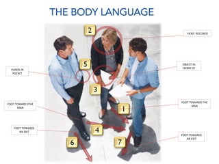 THE BODY LANGUAGE
HEAD	
  	
  RECLINED	
  
OBJECT	
  IN	
  
FRONT	
  OF	
  
FOOT	
  TOWARDS	
  THE	
  
MAN	
  
FOOT	
  TOWARDS	
  
AN	
  EXIT	
  
FOOT	
  TOWARDS	
  
AN	
  EXIT	
  
HANDS	
  IN	
  
POCKET	
  
FOOT	
  TOWARD	
  STHE	
  
MAN	
  
 