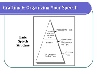 Crafting & Organizing Your Speech
 