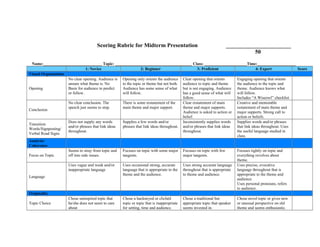 Scoring Rubric for Midterm Presentation                                  _______________________
                                                                                                                         50

 Name:_____________________________ Topic: ______________________________________ Class: _____________________Time:___________________
                                1: Novice                      2: Beginner                       3: Proficient                     4: Expert            Score
Visual Organization
                    No clear opening. Audience is Opening only orients the audience Clear opening that orients         Engaging opening that orients
                    unsure what theme is. No       to the topic or theme but not both. audience to topic and theme     the audience to the topic and
Opening             Basis for audience to predict  Audience has some sense of what but is not engaging. Audience theme. Audience knows what
                    or follow.                     will follow.                         has a good sense of what will  will follow.
                                                                                        follow.                        Includes “A Wiseowl” checklist
                    No clear conclusion. The       There is some restatement of the     Clear restatement of main      Creative and memorable
                    speech just seems to stop.     main theme and major support.        theme and major supports.      restatement of main theme and
Conclusion
                                                                                        Audience is asked to action or major supports. Strong call to
                                                                                        belief.                        action or beliefs.
                    Does not supply any words      Supplies a few words and/or          Inconsistently supplies words  Supplies words and/or phrases
Transition
                    and/or phrases that link ideas phrases that link ideas throughout. and/or phrases that link ideas  that link ideas throughout. Uses
Words/Signposting/
                    throughout.                                                         throughout.                    the useful language studied in
Verbal Road Signs
                                                                                                                       class.
Analysis/
Coherence
                    Seems to stray from topic and Focuses on topic with some major Focuses on topic with few           Focuses tightly on topic and
Focus on Topic      off into side issues.          tangents.                            major tangents.                everything revolves about
                                                                                                                       theme.
                    Uses vague and weak and/or     Uses occasional strong, accurate     Uses strong accurate language Uses precise, evocative
                    inappropriate language         language that is appropriate to the throughout that is appropriate  language throughout that is
                                                   theme and the audience.              to theme and audience.         appropriate to the theme and
Language
                                                                                                                       audience.
                                                                                                                       Uses personal pronouns, refers
                                                                                                                       to audience.
Originality
                    Chose uninspired topic that    Chose a hackneyed or clichéd         Chose a traditional but        Chose novel topic or gives new
Topic Choice        he/she does not seem to care   topic or topic that is inappropriate appropriate topic that speaker or unusual perspective on old
                    about                          for setting, time and audience.      seems invested in.             theme and seems enthusiastic.
 