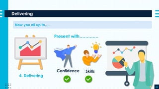Delivering
42
Now you all up to….
4. Delivering
Present with………….
Confidence Skills
 