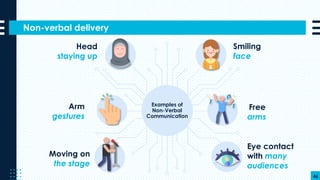 Non-verbal delivery
46
Examples of
Non-Verbal
Communication
Head
staying up
Smiling
face
Arm
gestures
Free
arms
Eye contact
with many
audiences
Moving on
the stage
 