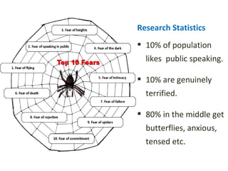 Research Statistics 
 10% of population 
likes public speaking. 
 10% are genuinely 
terrified. 
 80% in the middle get 
butterflies, anxious, 
tensed etc. 
 