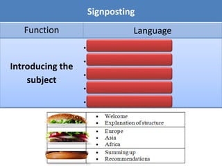 Signposting
Function Language
Introducing the
subject
 I'd like to start by...
 Let's begin by...
 First of all, I'll...
 Starting with...
 I'll begin by...
 