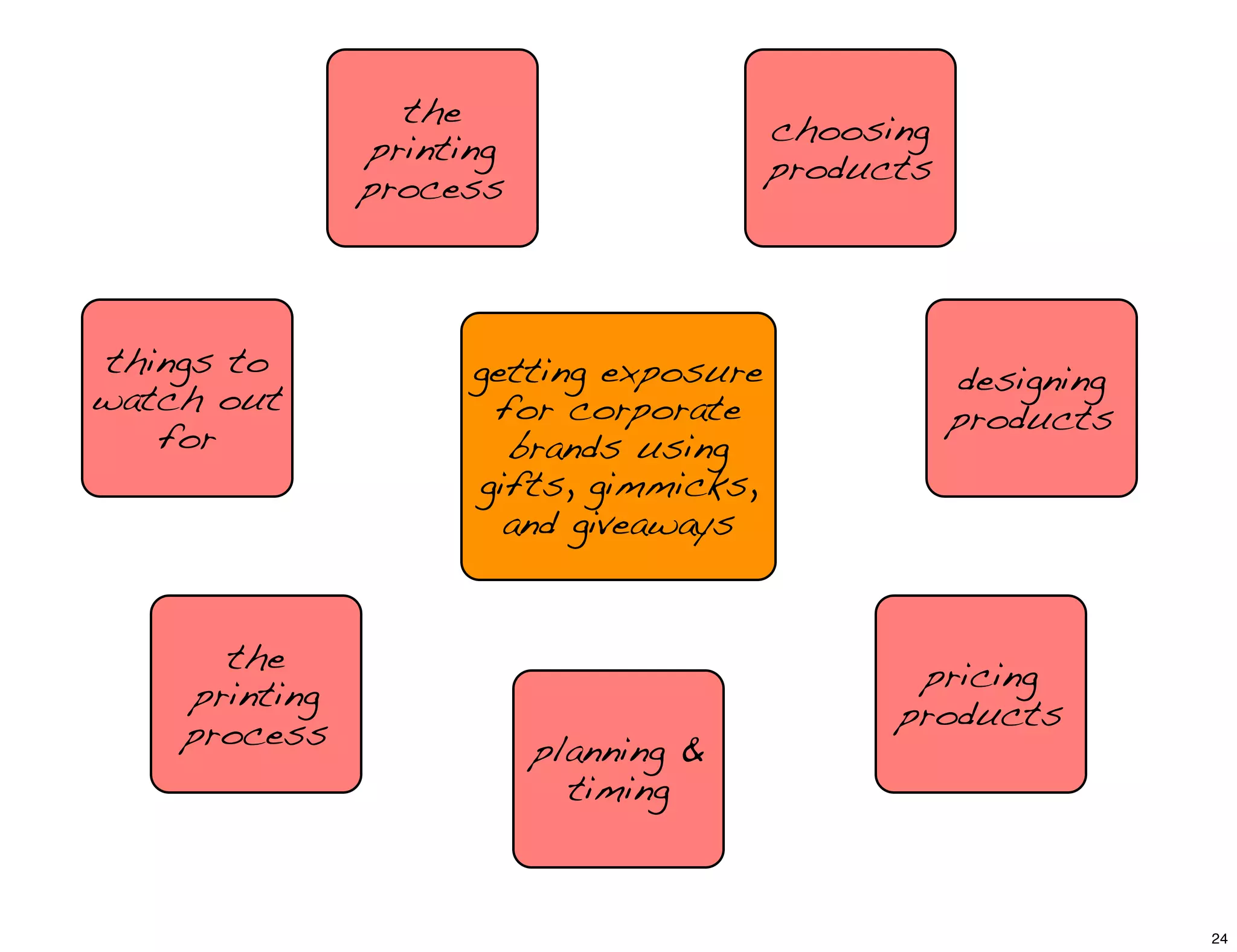 choosing
products
designing
products
pricing
products
planning &
timing
the
printing
process
things to
watch out
for
the
printing
process
getting exposure
for corporate
brands using
gifts, gimmicks,
and giveaways
24
 