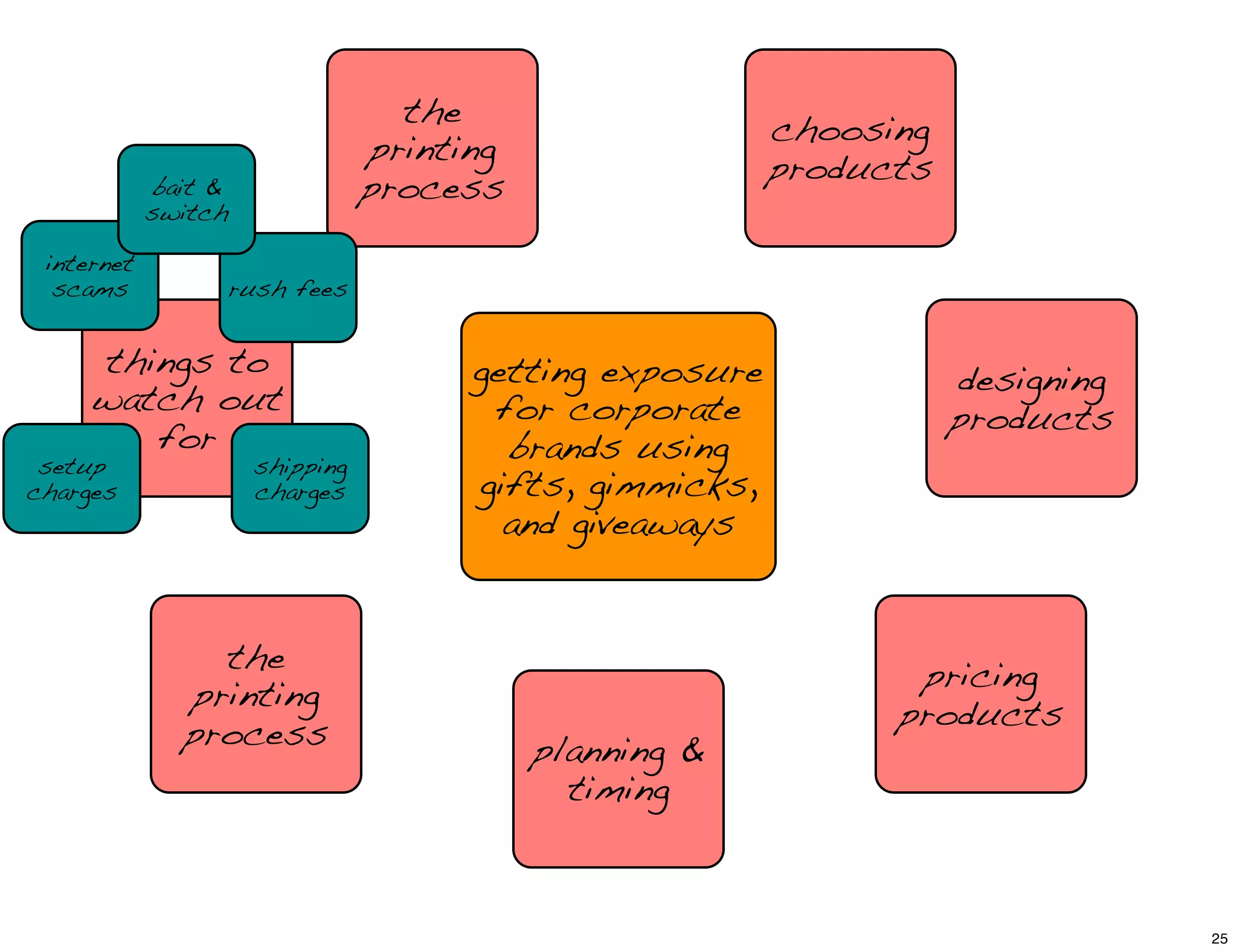 choosing
products
designing
products
pricing
products
planning &
timing
the
printing
process
things to
watch out
for
the
printing
process
getting exposure
for corporate
brands using
gifts, gimmicks,
and giveaways
internet
scams
shipping
charges
rush fees
setup
charges
bait &
switch
25
 