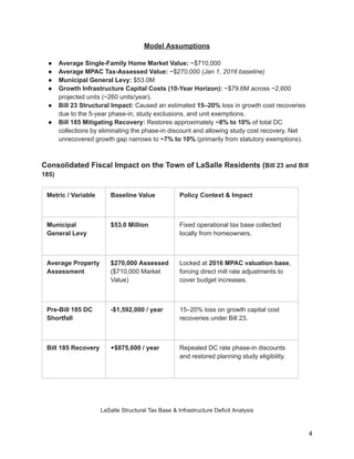 Model Assumptions
●​ Average Single-Family Home Market Value: ~$710,000
●​ Average MPAC Tax-Assessed Value: ~$270,000 (Jan 1, 2016 baseline)
●​ Municipal General Levy: $53.0M
●​ Growth Infrastructure Capital Costs (10-Year Horizon): ~$79.6M across ~2,600
projected units (~260 units/year).
●​ Bill 23 Structural Impact: Caused an estimated 15–20% loss in growth cost recoveries
due to the 5-year phase-in, study exclusions, and unit exemptions.
●​ Bill 185 Mitigating Recovery: Restores approximately ~8% to 10% of total DC
collections by eliminating the phase-in discount and allowing study cost recovery. Net
unrecovered growth gap narrows to ~7% to 10% (primarily from statutory exemptions).
Consolidated Fiscal Impact on the Town of LaSalle Residents (Bill 23 and Bill
185)
Metric / Variable Baseline Value Policy Context & Impact
Municipal
General Levy
$53.0 Million Fixed operational tax base collected
locally from homeowners.
Average Property
Assessment
$270,000 Assessed
($710,000 Market
Value)
Locked at 2016 MPAC valuation base,
forcing direct mill rate adjustments to
cover budget increases.
Pre-Bill 185 DC
Shortfall
-$1,592,000 / year 15–20% loss on growth capital cost
recoveries under Bill 23.
Bill 185 Recovery +$875,600 / year Repealed DC rate phase-in discounts
and restored planning study eligibility.
LaSalle Structural Tax Base & Infrastructure Deficit Analysis
4
 