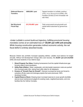 Deferred Reserve
Transfers
-$600,000 / year Tapped transfers to LaSalle Landing (
250k), and
250𝑘), 𝐴𝑠𝑠𝑒𝑡 𝑀𝑎𝑛𝑎𝑔𝑒𝑚𝑒𝑛𝑡(
Facilities ($100k) to limit immediate mill
rate hikes.
Net Structural
Fiscal Gap
-$1,316,400 / year Total unrecovered annual growth and
capital deficit absorbed by general tax
levy.
-Under LaSalle’s current build-out trajectory, fulfilling provincial housing
mandates comes at an estimated loss of ~$5,061 per infill unit annually.
While housing construction generates indirect economic activity, the net
fiscal deficit is entirely absorbed locally.
Because Ontario law prohibits municipal operating deficits, LaSalle must balance its budget
annually. Without full Development Charge (DC) cost recovery, this $5,061 per-unit shortfall
shifts onto local residents in four distinct ways:
1.​ Direct Property Tax Hikes: Existing homeowners fund the capital infrastructure gap
formerly billed to land developers.
2.​ Utility Rate Inflation: Water, wastewater, and stormwater expansion costs are pushed
into municipal water bills, raising fixed utility rates for all ratepayers.
3.​ Erosion of "Growth Pays for Growth": General municipal tax levies are forced to
subsidize off-site roads and drainage projects that were previously 100%
developer-funded.
4.​ Capital Reserve Strain: Drawing down municipal reserves to cover growth shortfalls
starves local maintenance budgets for existing roads, neighborhood parks, and civic
facilities like the Vollmer Complex.
LaSalle Structural Tax Base & Infrastructure Deficit Analysis
5
 