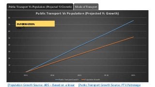 0
10
20
30
40
50
60
70
80
2011 2016 2021 2026 2031
Public Transport Vs Population (Projected % Growth)
Public Transport Growth Population Growth
Mode of TransportPublic Transport Vs Population (Projected % Growth)
INFORMATION
click8
[Population Growth Source: ABS – Based on a linear [Public Transport Growth Source: PTV Patronage
 