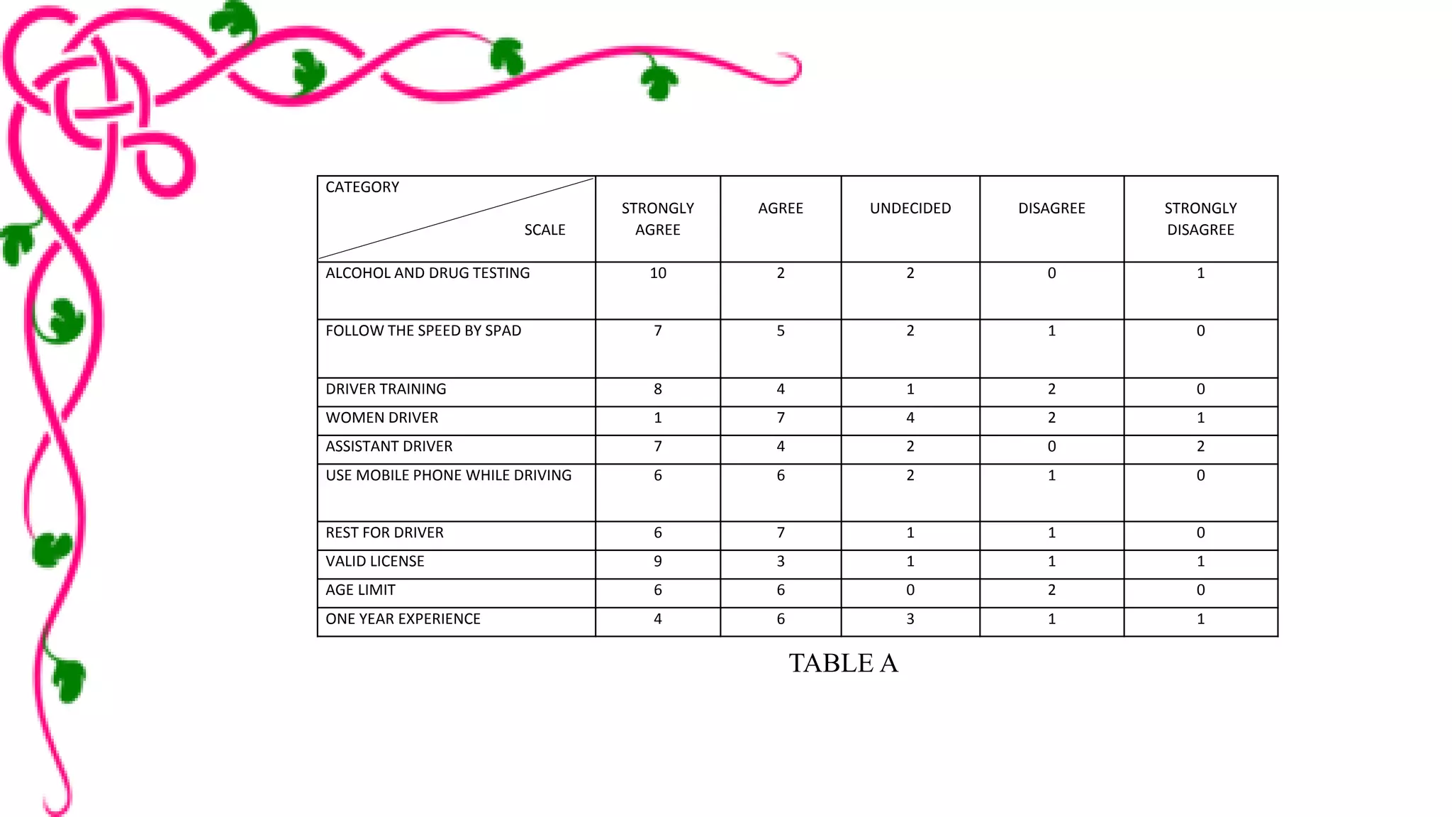 CATEGORY 
SCALE 
STRONGLY 
AGREE 
AGREE UNDECIDED DISAGREE STRONGLY 
DISAGREE 
ALCOHOL AND DRUG TESTING 10 2 2 0 1 
FOLLOW THE SPEED BY SPAD 7 5 2 1 0 
DRIVER TRAINING 8 4 1 2 0 
WOMEN DRIVER 1 7 4 2 1 
ASSISTANT DRIVER 7 4 2 0 2 
USE MOBILE PHONE WHILE DRIVING 6 6 2 1 0 
REST FOR DRIVER 6 7 1 1 0 
VALID LICENSE 9 3 1 1 1 
AGE LIMIT 6 6 0 2 0 
ONE YEAR EXPERIENCE 4 6 3 1 1 
TABLE A 
 